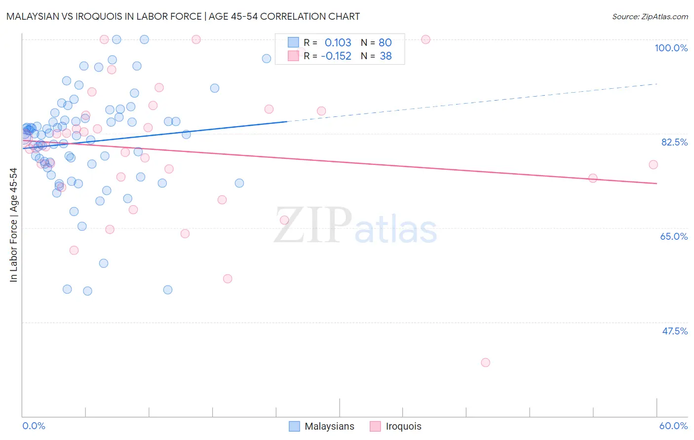 Malaysian vs Iroquois In Labor Force | Age 45-54