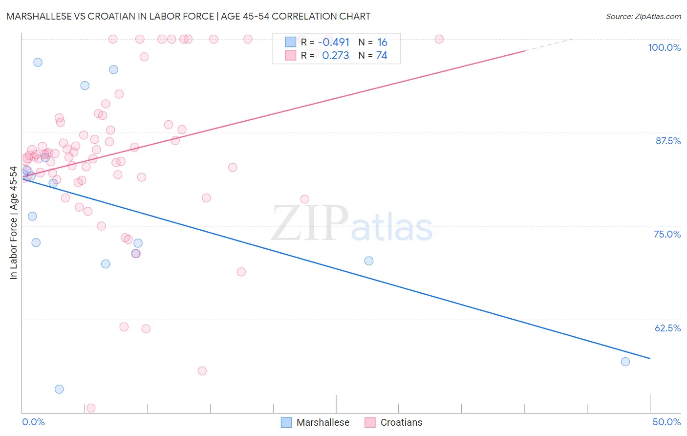 Marshallese vs Croatian In Labor Force | Age 45-54