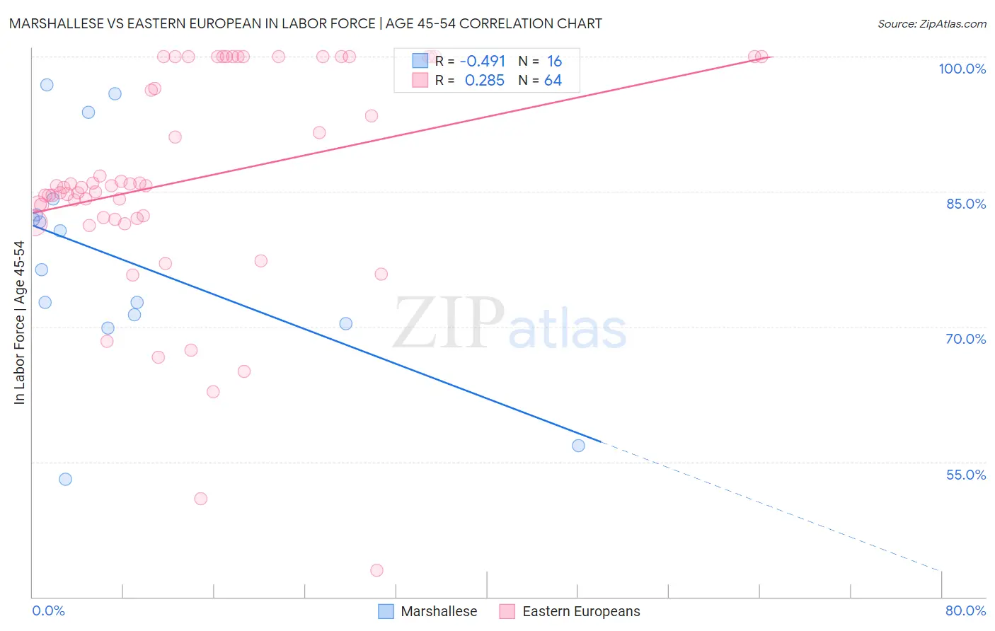 Marshallese vs Eastern European In Labor Force | Age 45-54