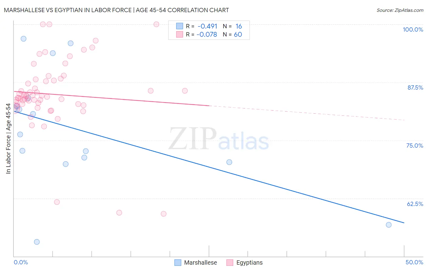 Marshallese vs Egyptian In Labor Force | Age 45-54