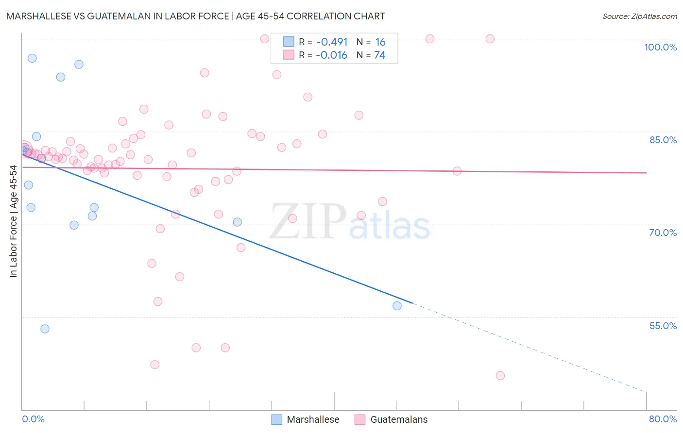 Marshallese vs Guatemalan In Labor Force | Age 45-54