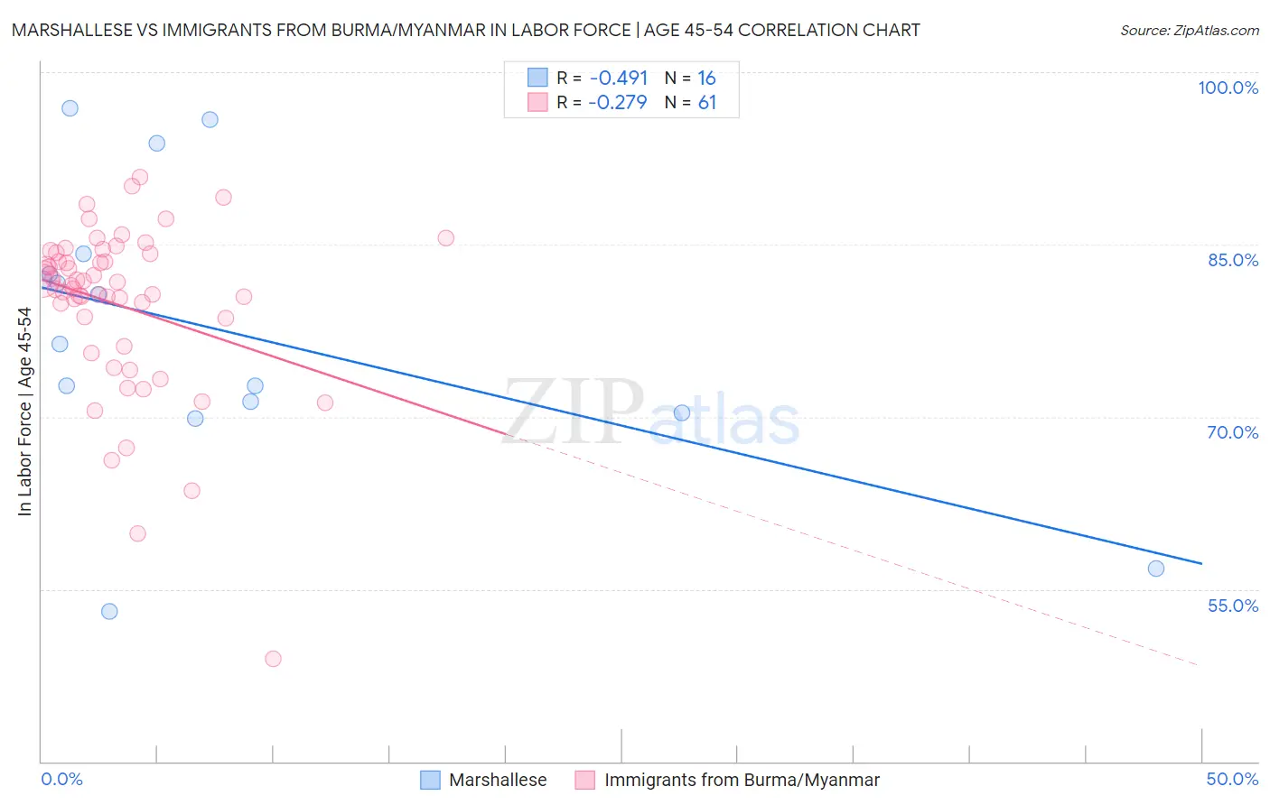 Marshallese vs Immigrants from Burma/Myanmar In Labor Force | Age 45-54