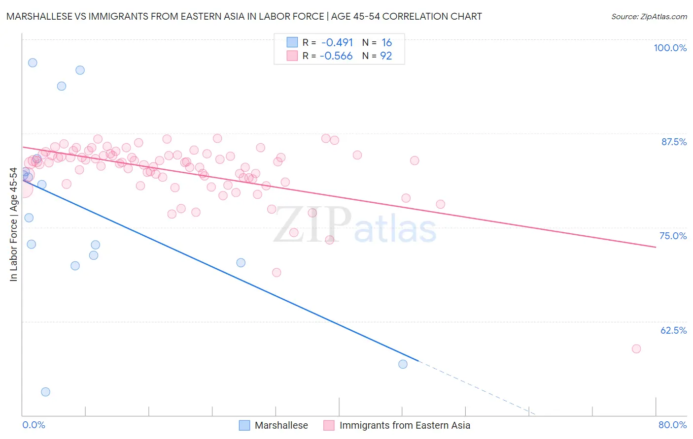 Marshallese vs Immigrants from Eastern Asia In Labor Force | Age 45-54