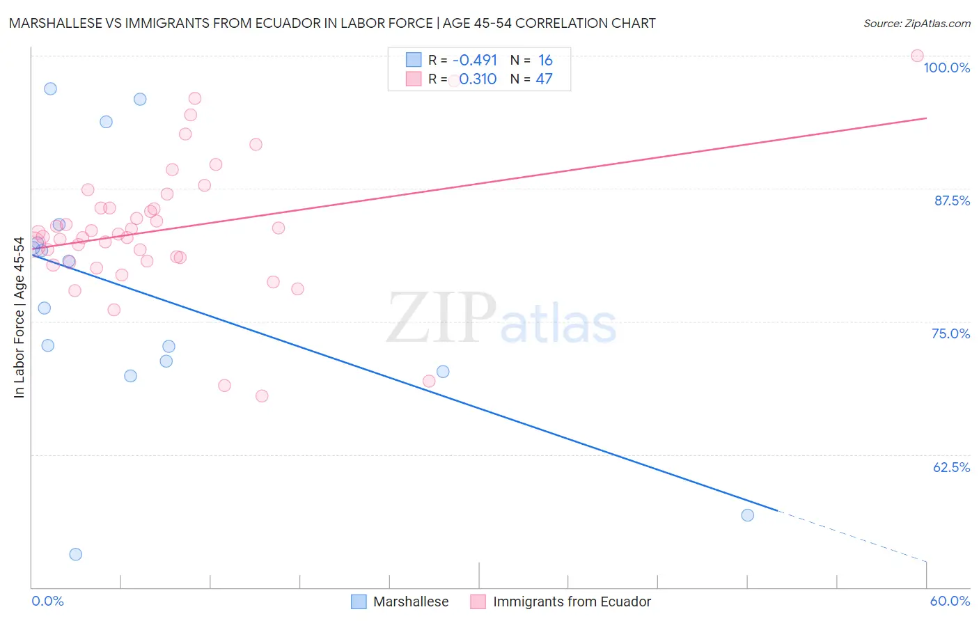 Marshallese vs Immigrants from Ecuador In Labor Force | Age 45-54