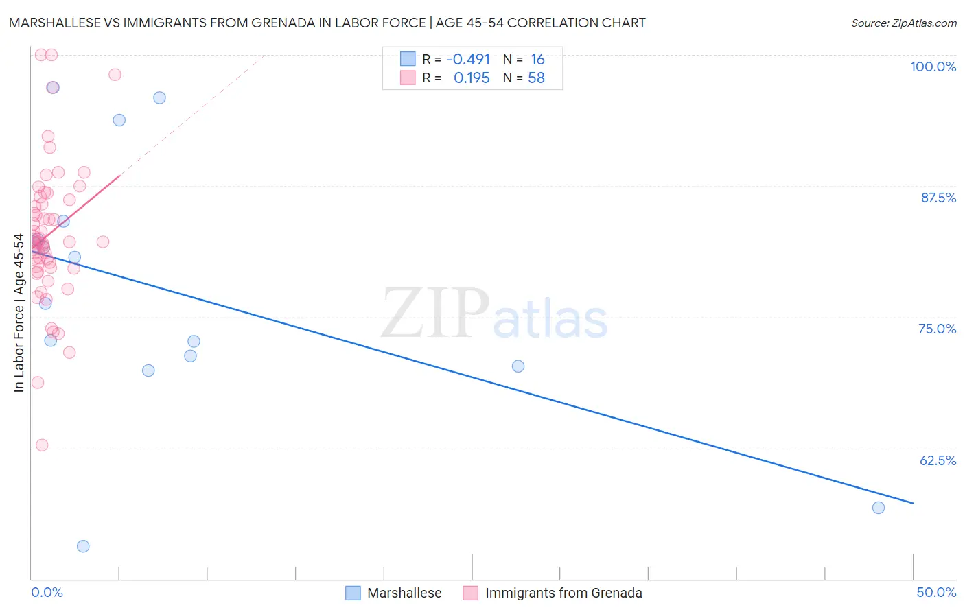 Marshallese vs Immigrants from Grenada In Labor Force | Age 45-54