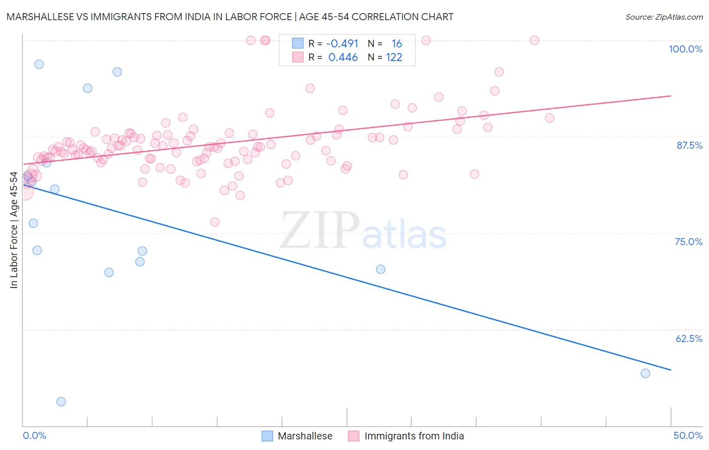 Marshallese vs Immigrants from India In Labor Force | Age 45-54