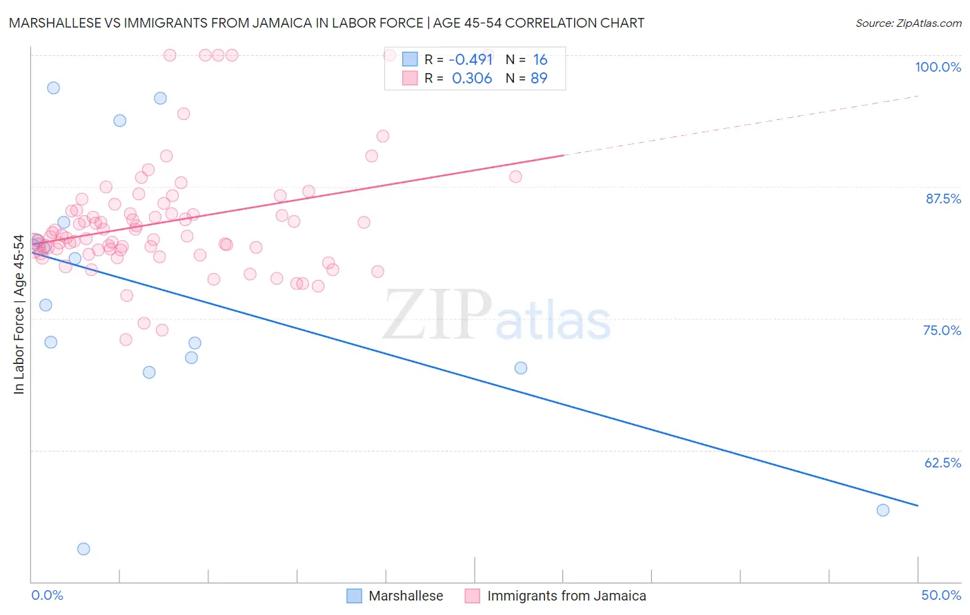 Marshallese vs Immigrants from Jamaica In Labor Force | Age 45-54