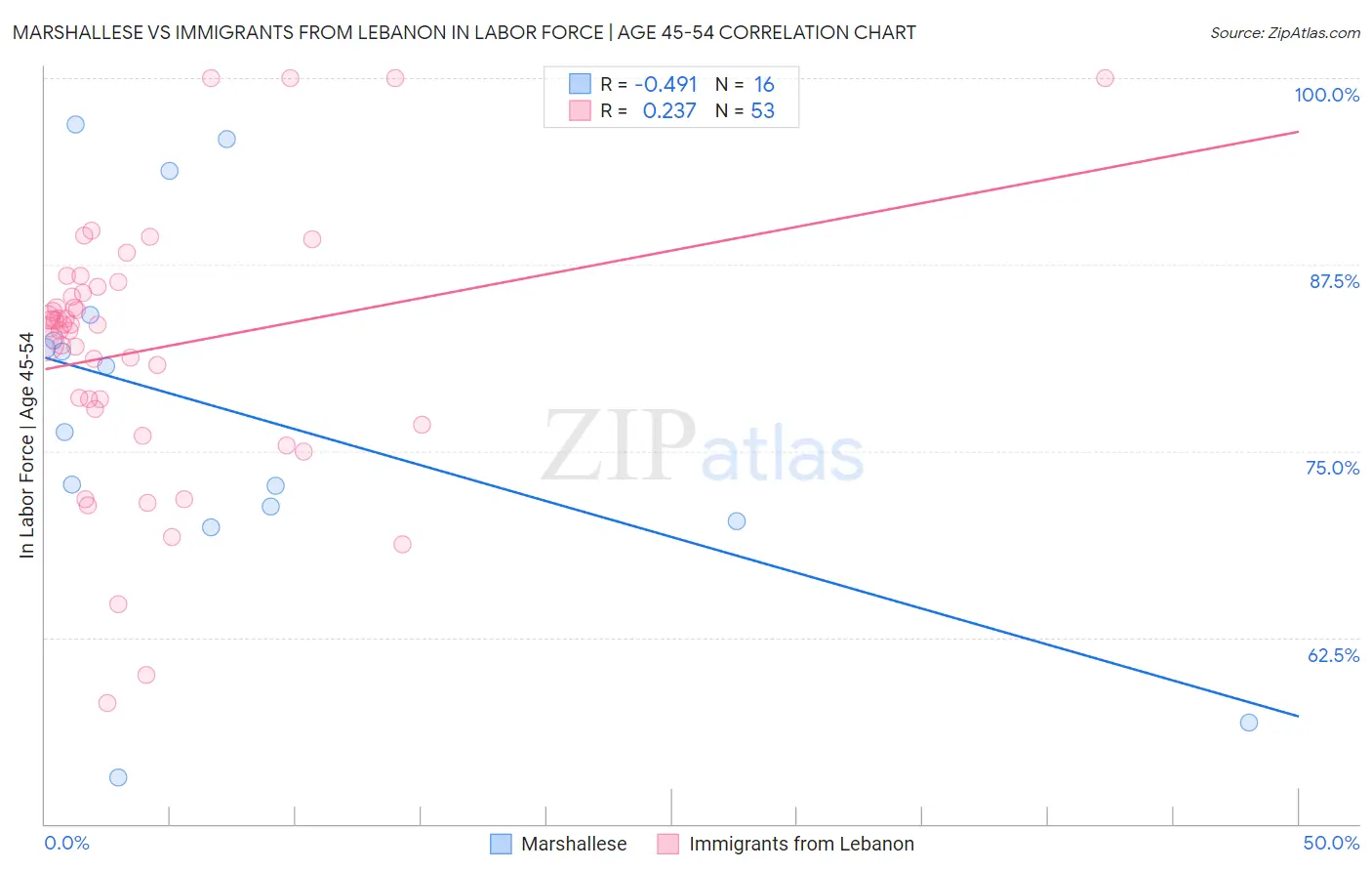 Marshallese vs Immigrants from Lebanon In Labor Force | Age 45-54