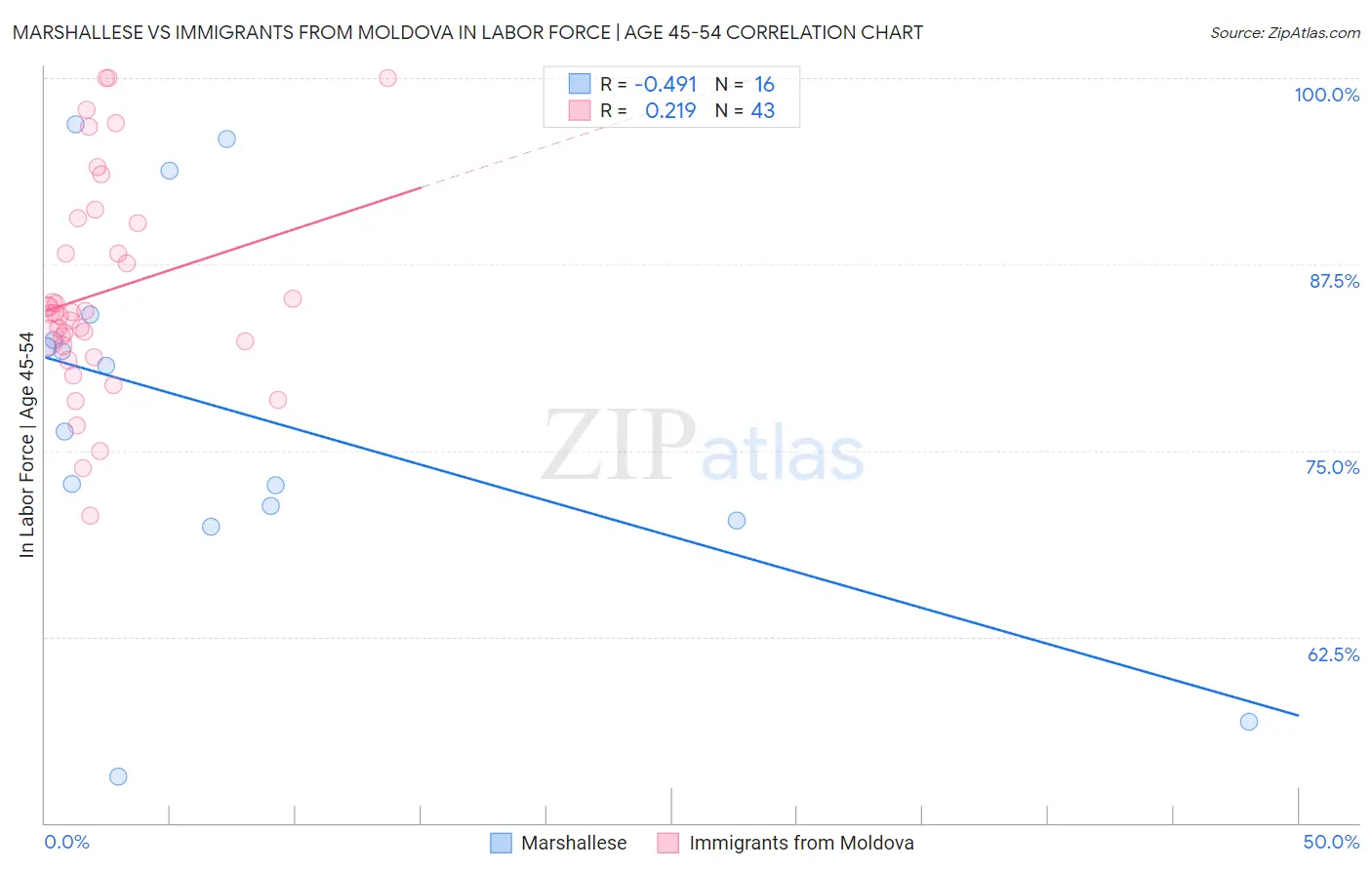 Marshallese vs Immigrants from Moldova In Labor Force | Age 45-54