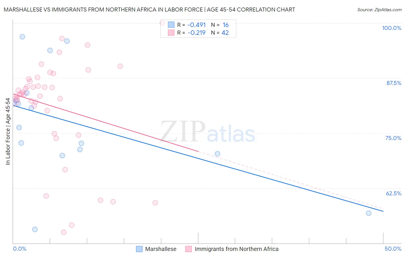 Marshallese vs Immigrants from Northern Africa In Labor Force | Age 45-54