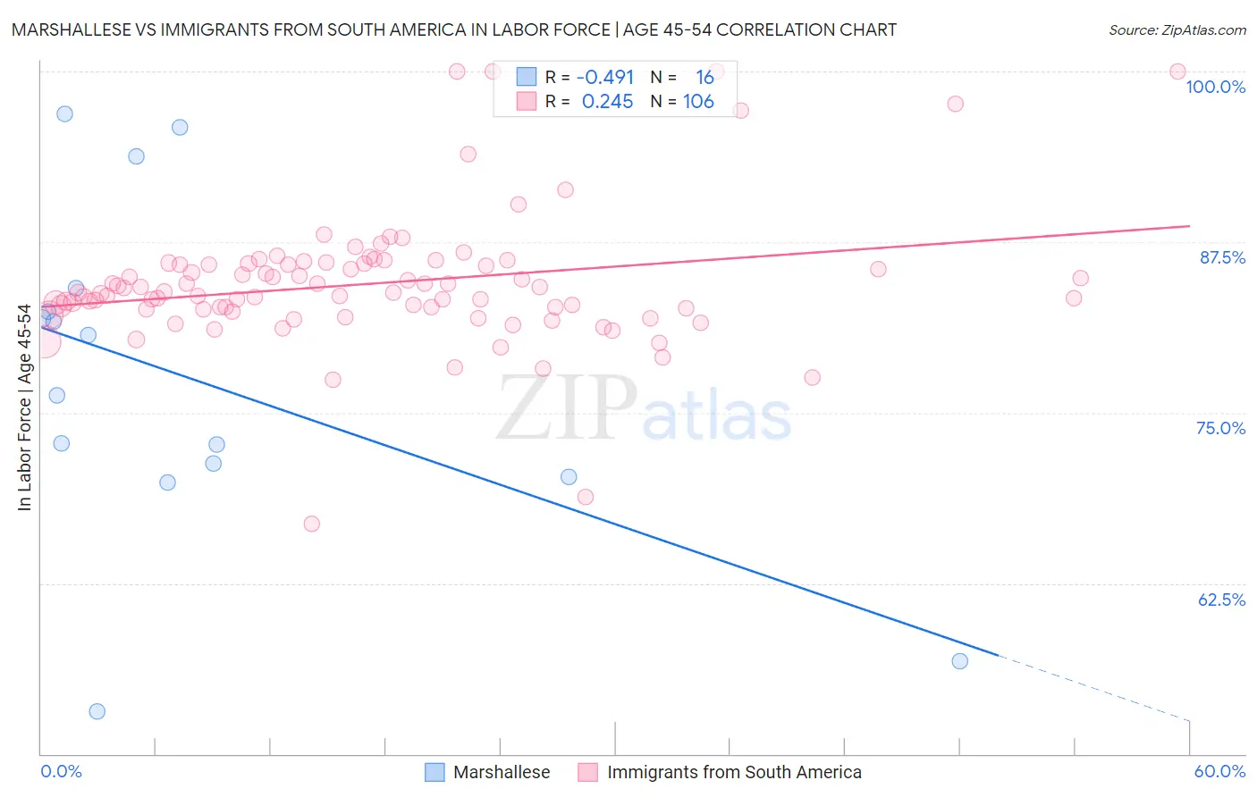 Marshallese vs Immigrants from South America In Labor Force | Age 45-54