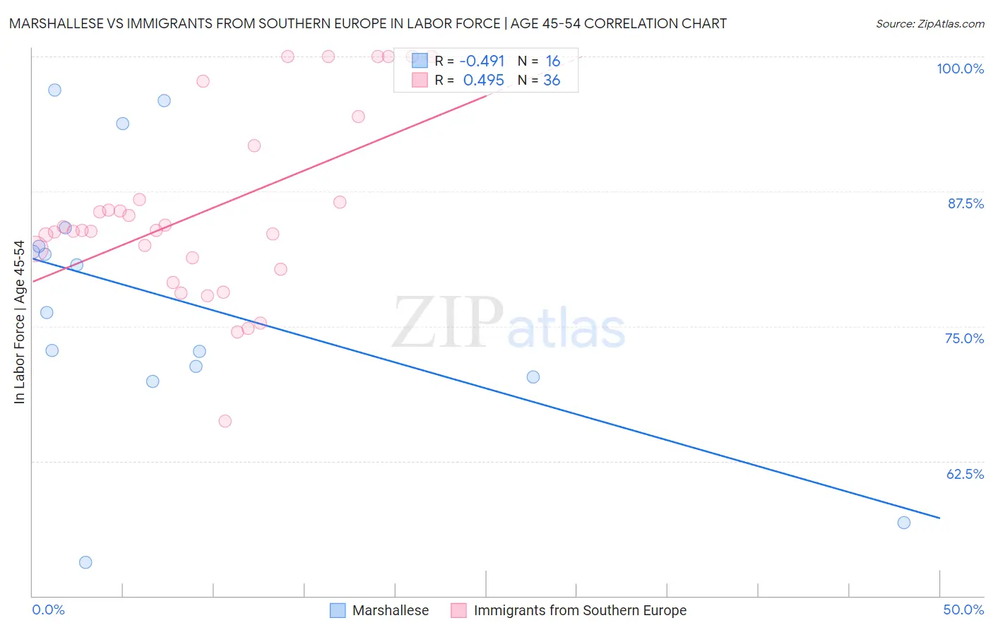 Marshallese vs Immigrants from Southern Europe In Labor Force | Age 45-54