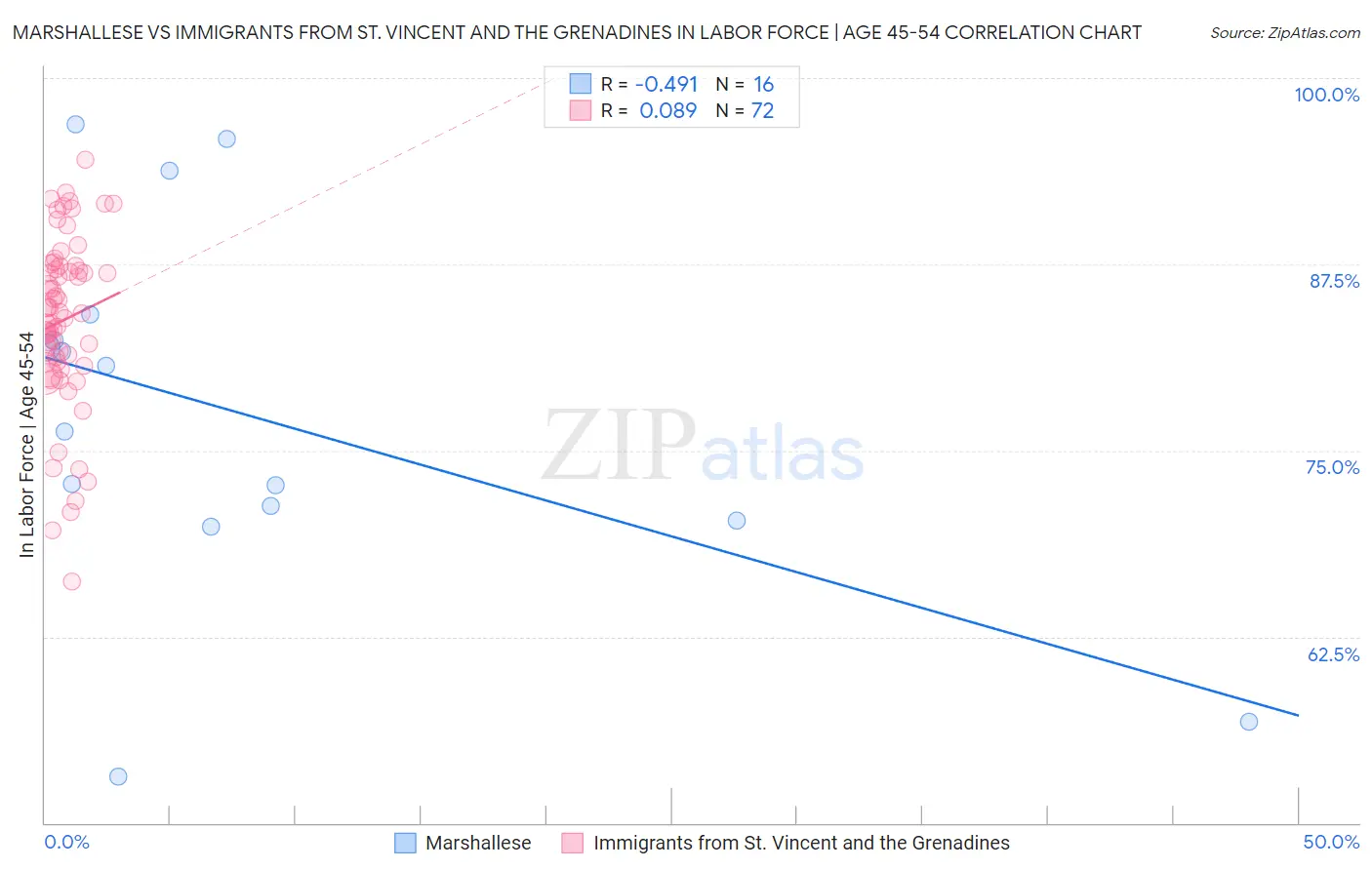 Marshallese vs Immigrants from St. Vincent and the Grenadines In Labor Force | Age 45-54