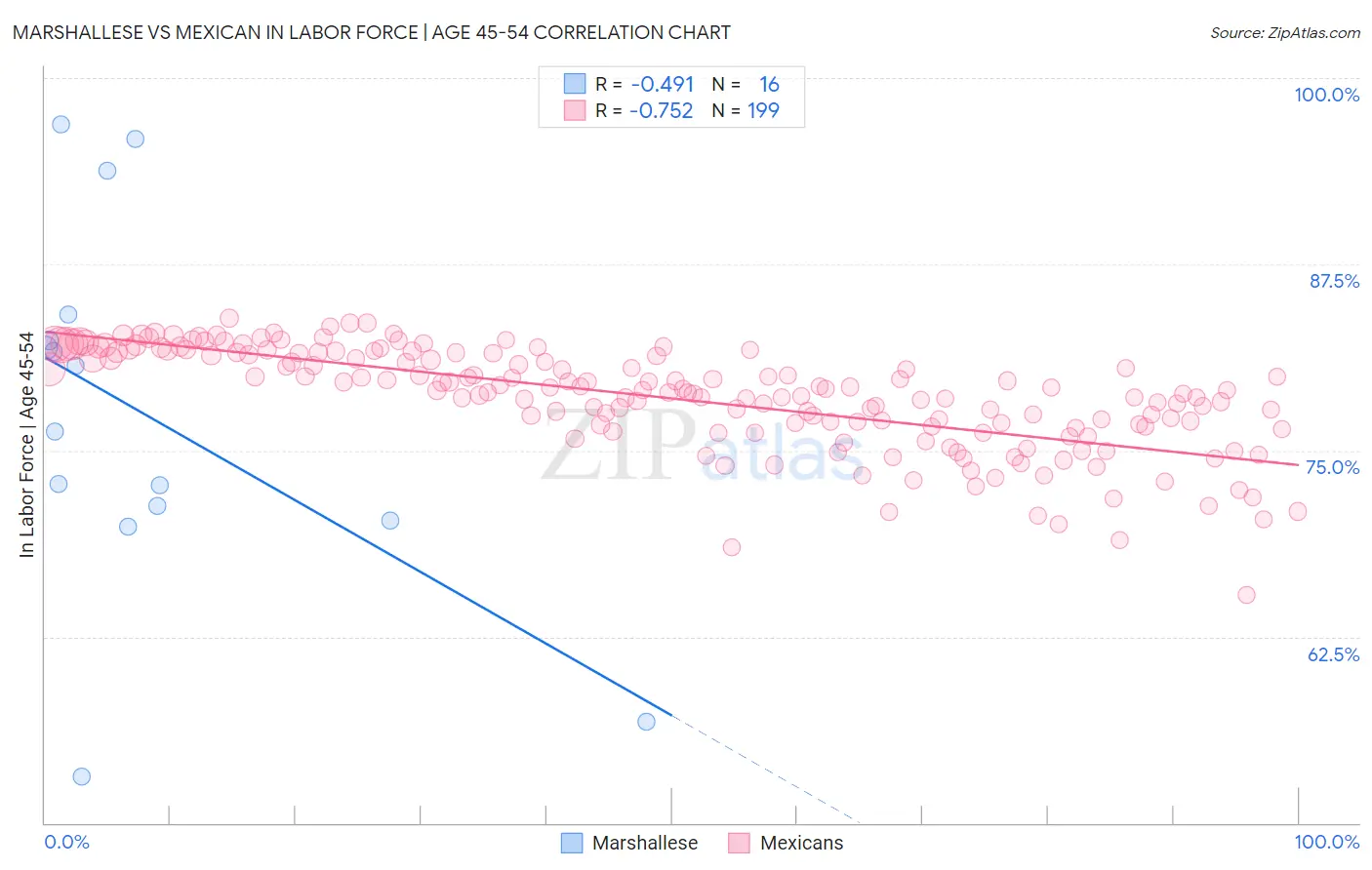 Marshallese vs Mexican In Labor Force | Age 45-54