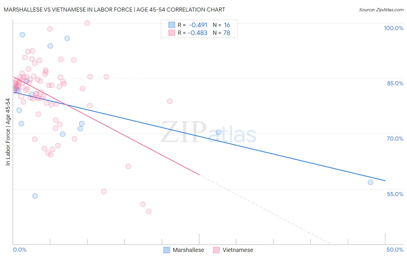 Marshallese vs Vietnamese In Labor Force | Age 45-54