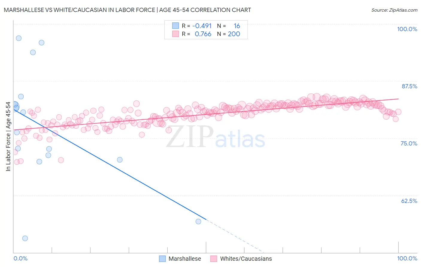 Marshallese vs White/Caucasian In Labor Force | Age 45-54