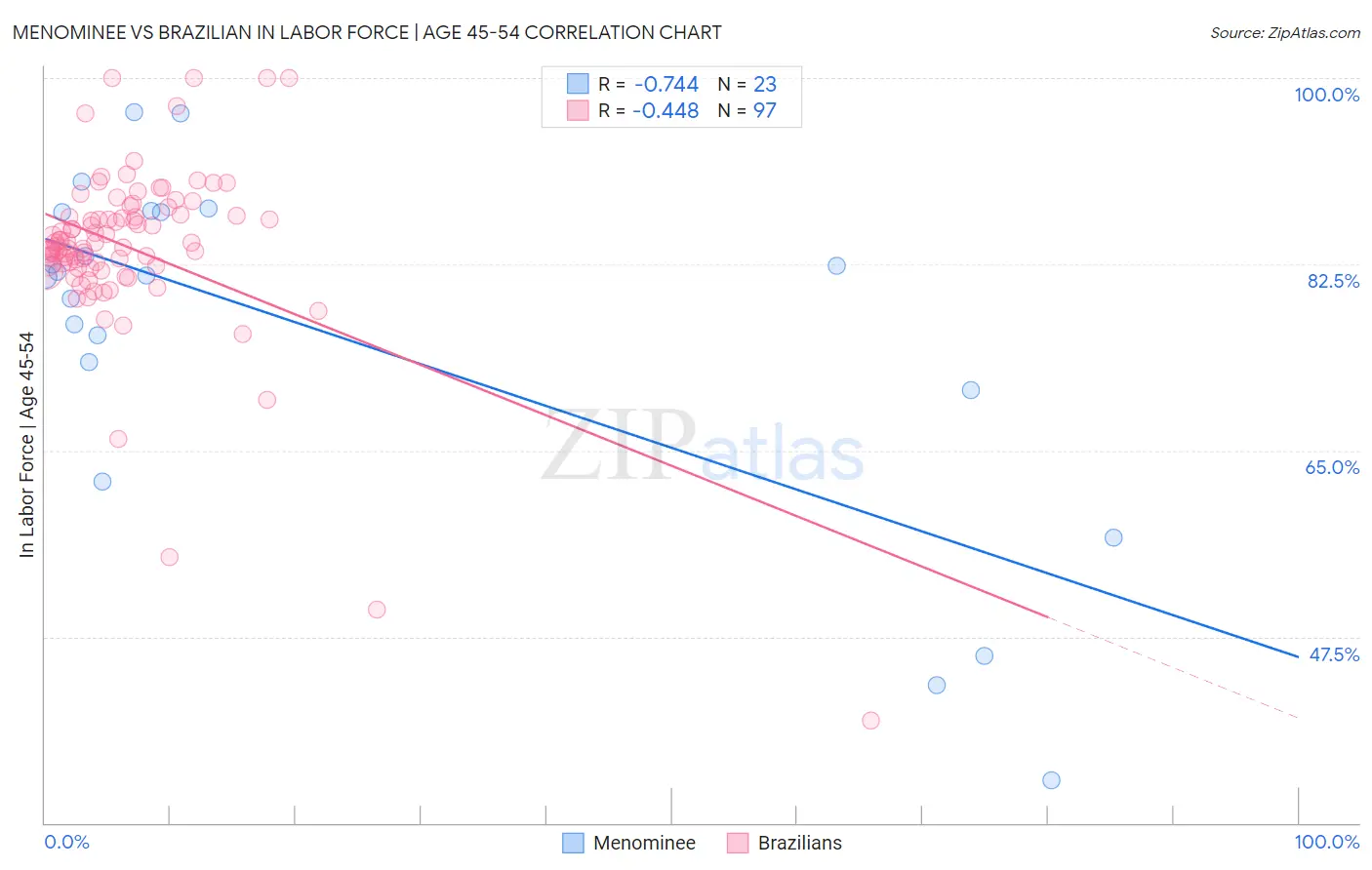 Menominee vs Brazilian In Labor Force | Age 45-54