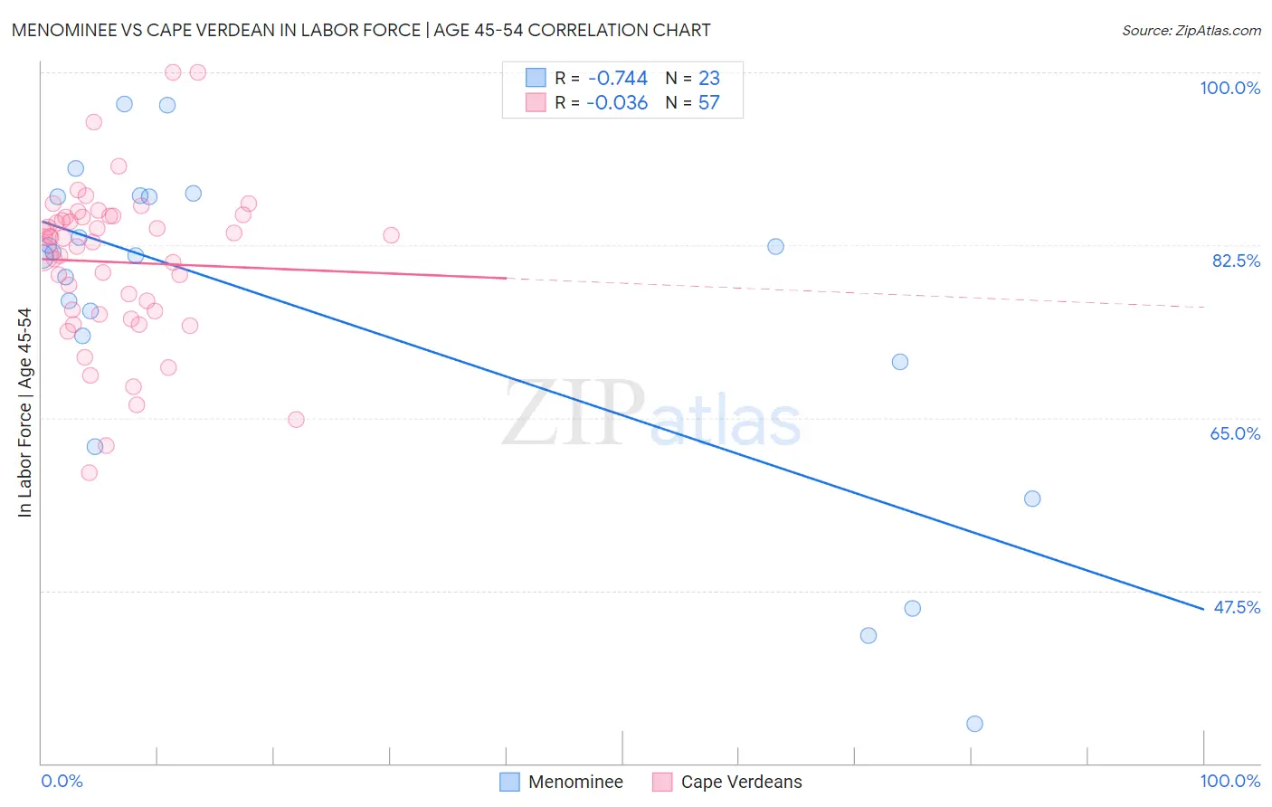 Menominee vs Cape Verdean In Labor Force | Age 45-54