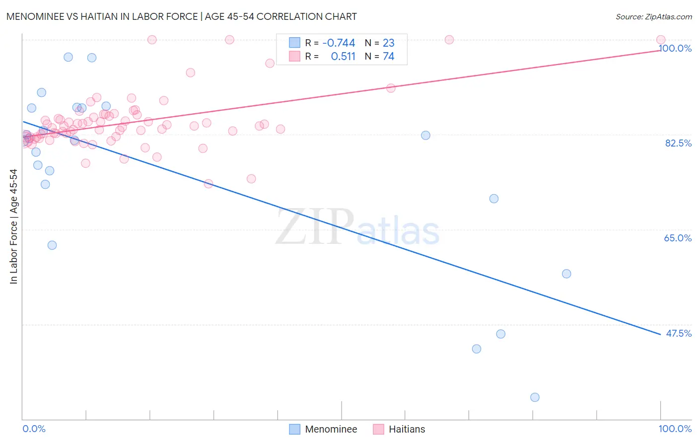 Menominee vs Haitian In Labor Force | Age 45-54