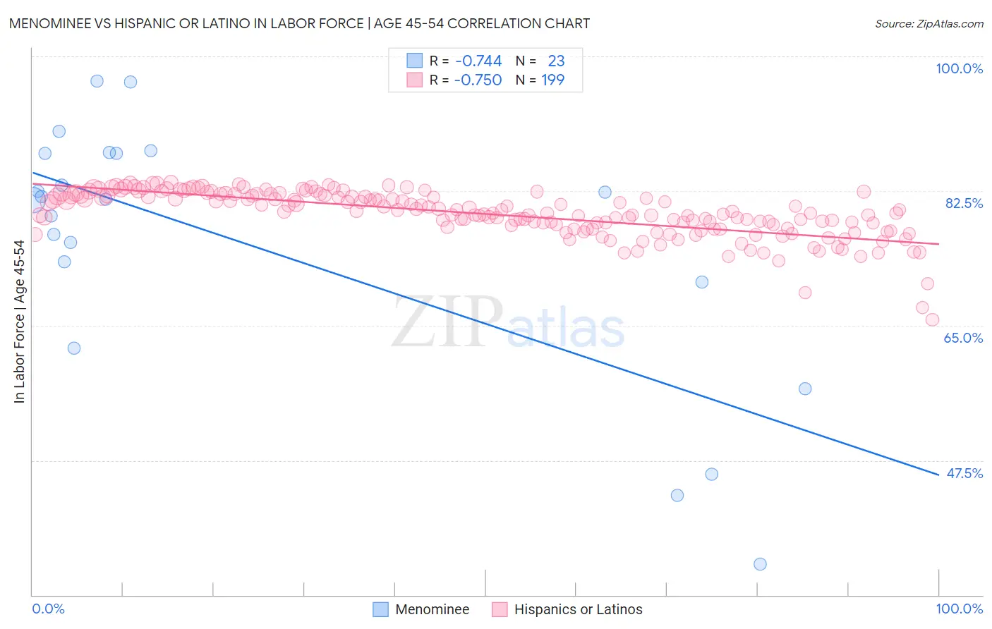 Menominee vs Hispanic or Latino In Labor Force | Age 45-54