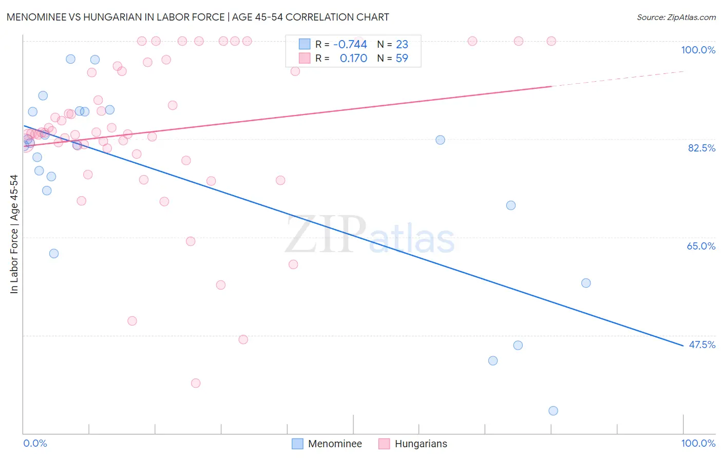 Menominee vs Hungarian In Labor Force | Age 45-54