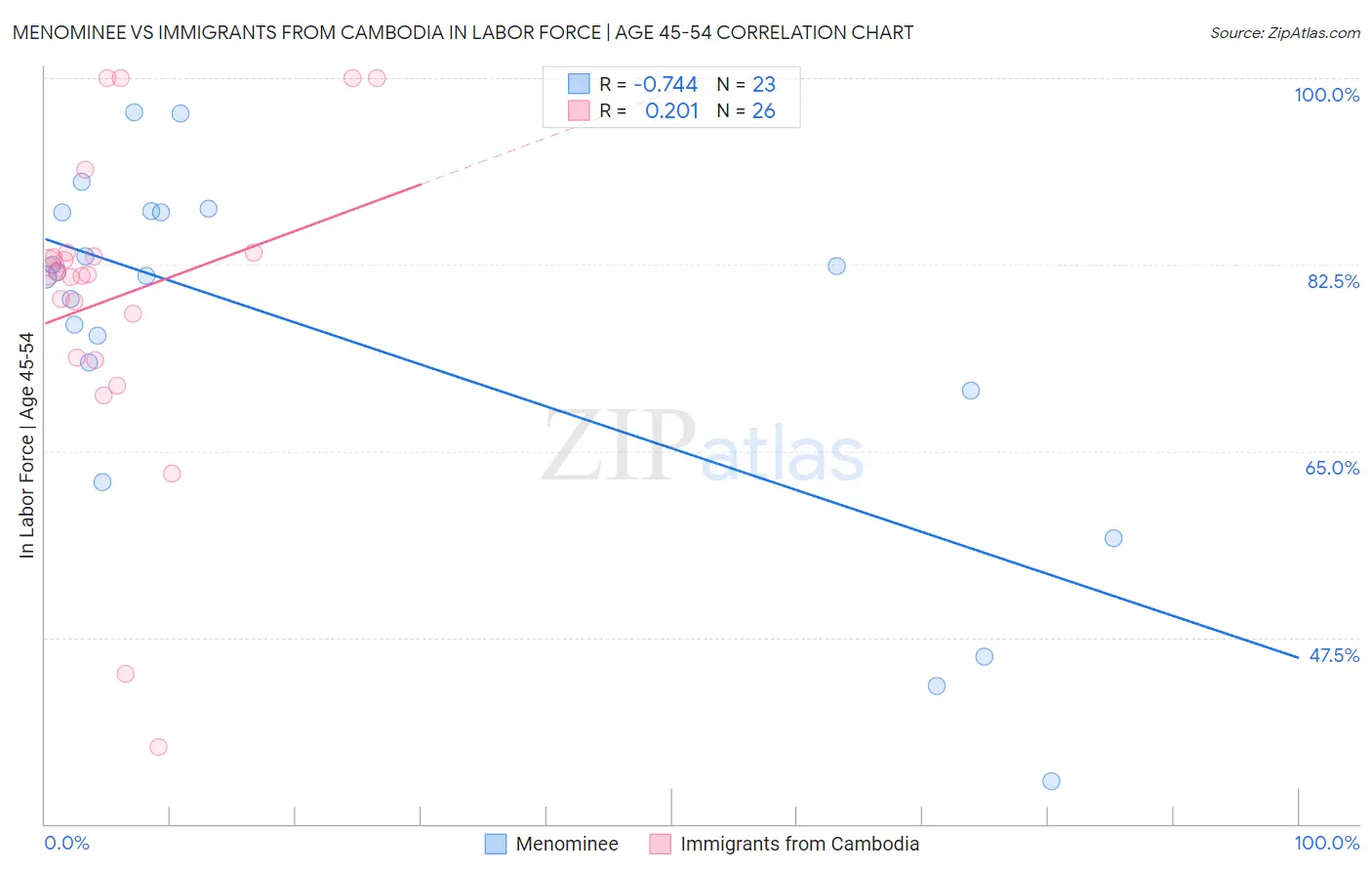 Menominee vs Immigrants from Cambodia In Labor Force | Age 45-54