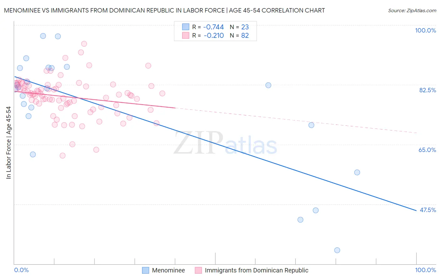 Menominee vs Immigrants from Dominican Republic In Labor Force | Age 45-54