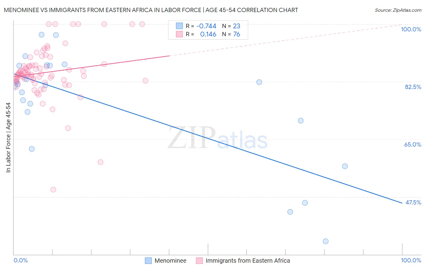 Menominee vs Immigrants from Eastern Africa In Labor Force | Age 45-54