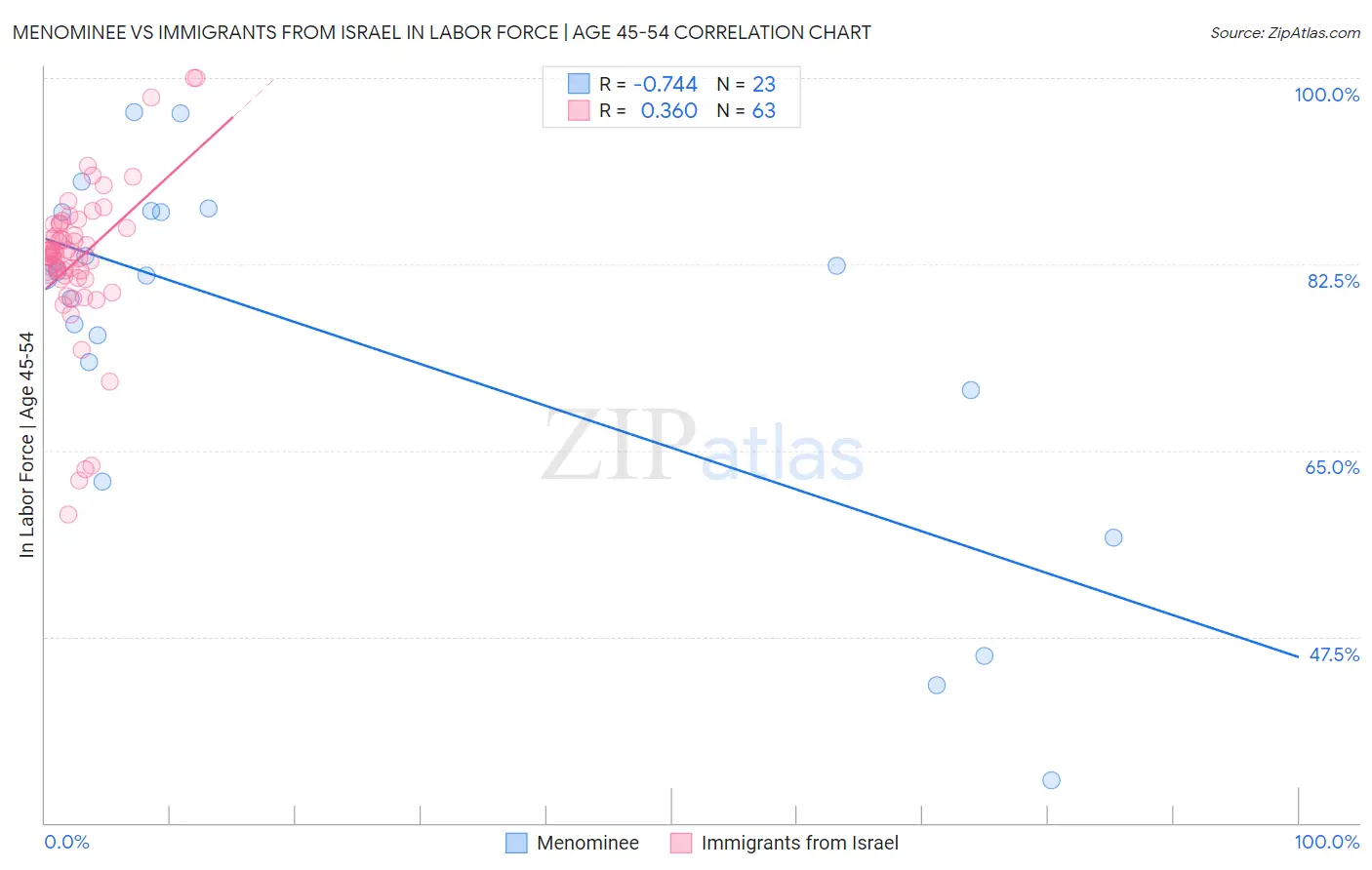 Menominee vs Immigrants from Israel In Labor Force | Age 45-54