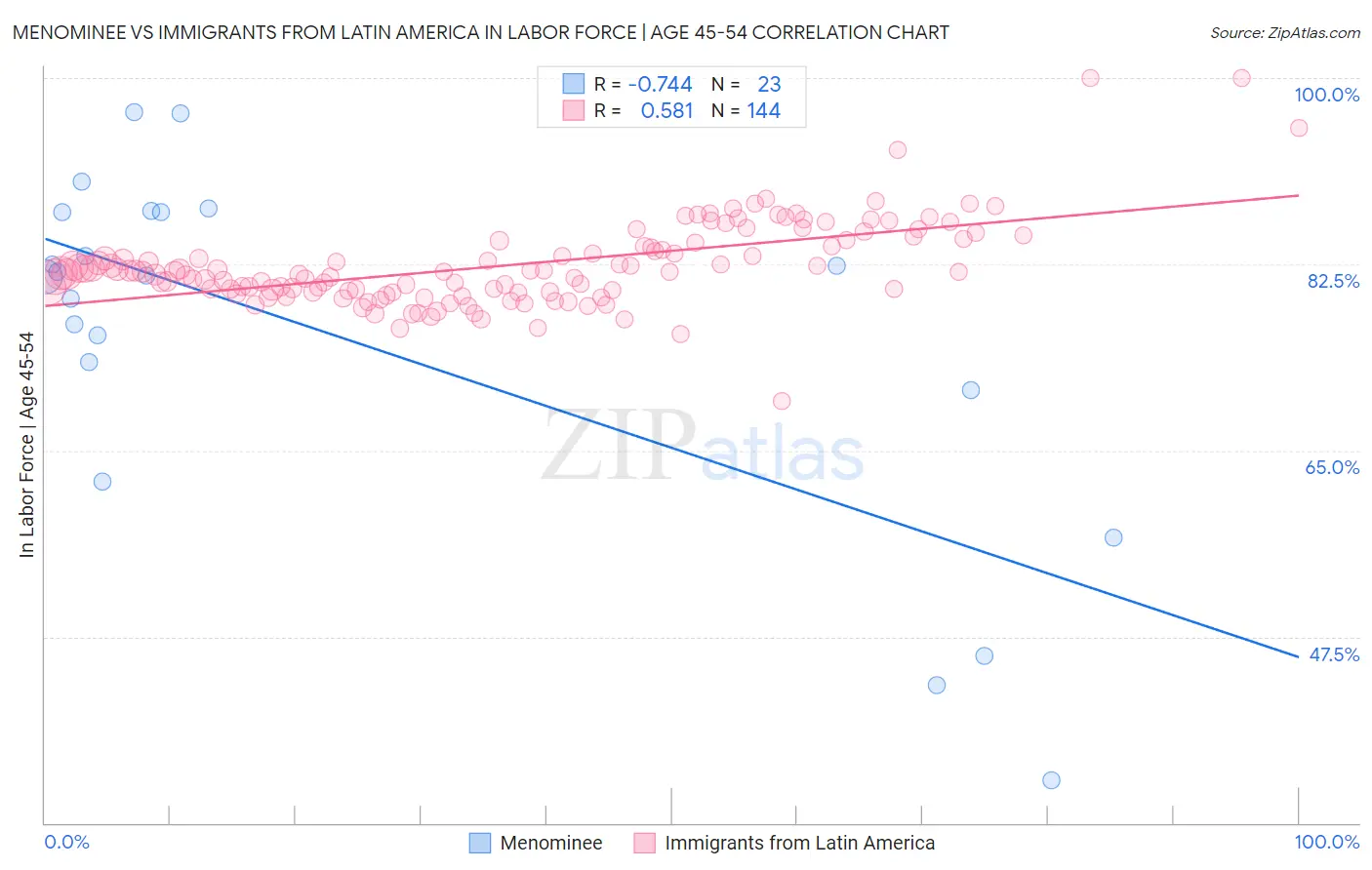 Menominee vs Immigrants from Latin America In Labor Force | Age 45-54