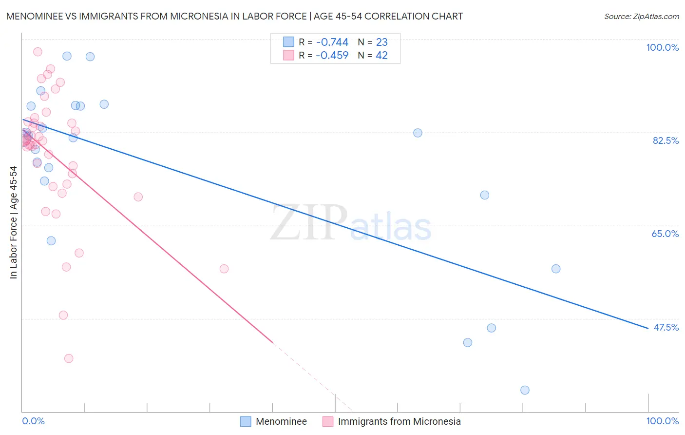 Menominee vs Immigrants from Micronesia In Labor Force | Age 45-54