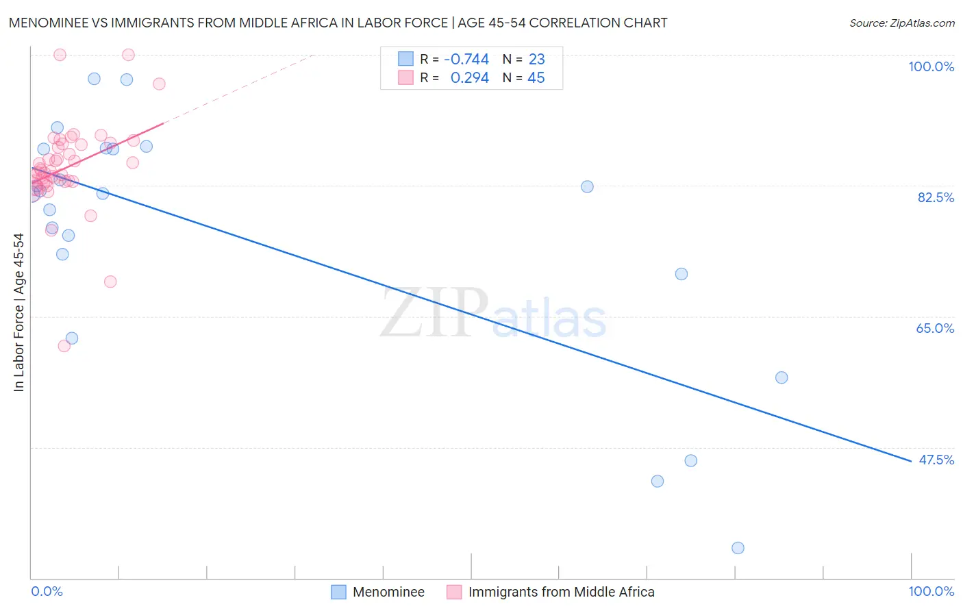 Menominee vs Immigrants from Middle Africa In Labor Force | Age 45-54