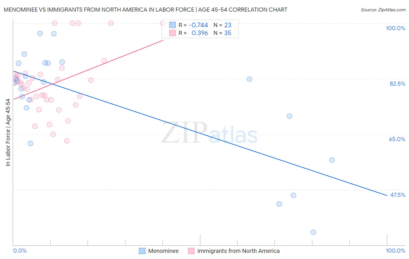 Menominee vs Immigrants from North America In Labor Force | Age 45-54