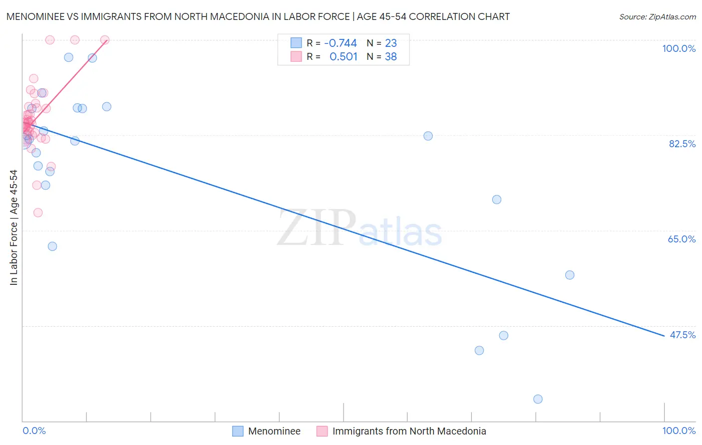 Menominee vs Immigrants from North Macedonia In Labor Force | Age 45-54