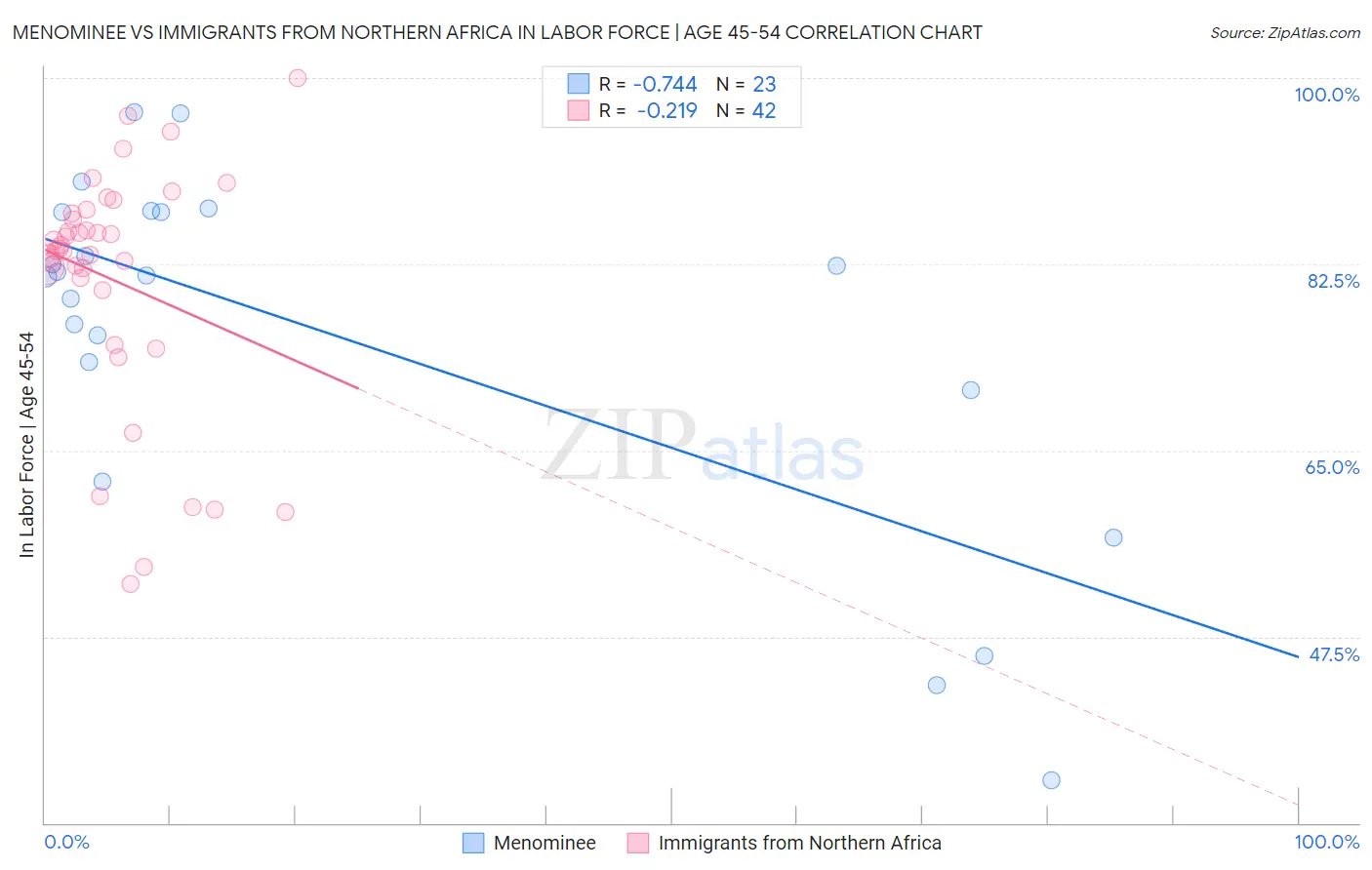 Menominee vs Immigrants from Northern Africa In Labor Force | Age 45-54