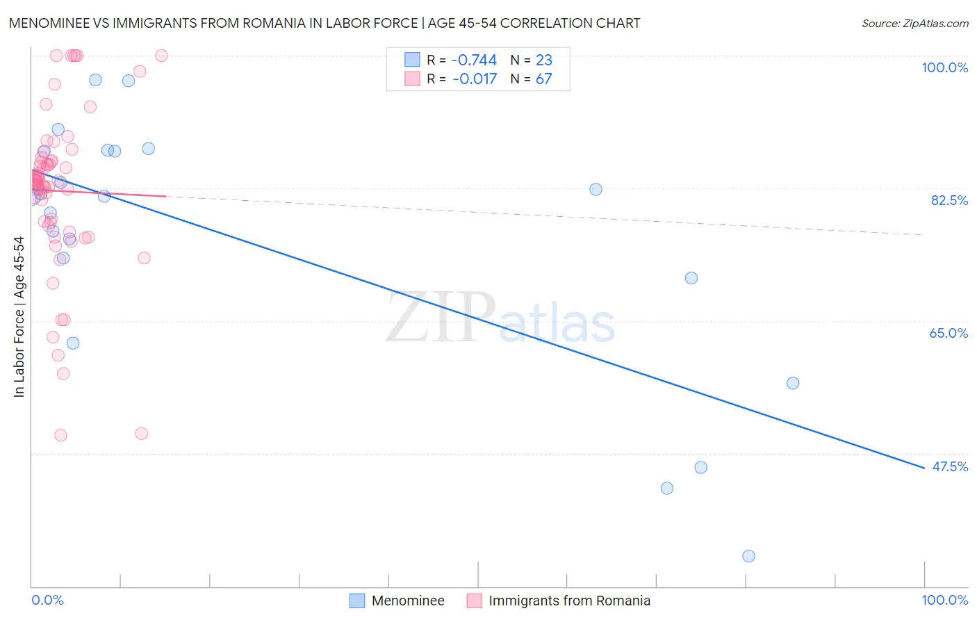 Menominee vs Immigrants from Romania In Labor Force | Age 45-54