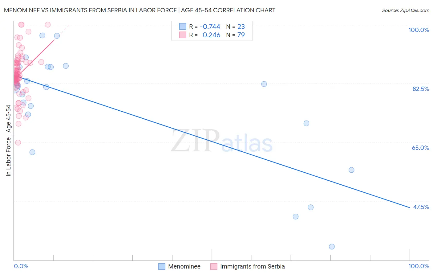 Menominee vs Immigrants from Serbia In Labor Force | Age 45-54