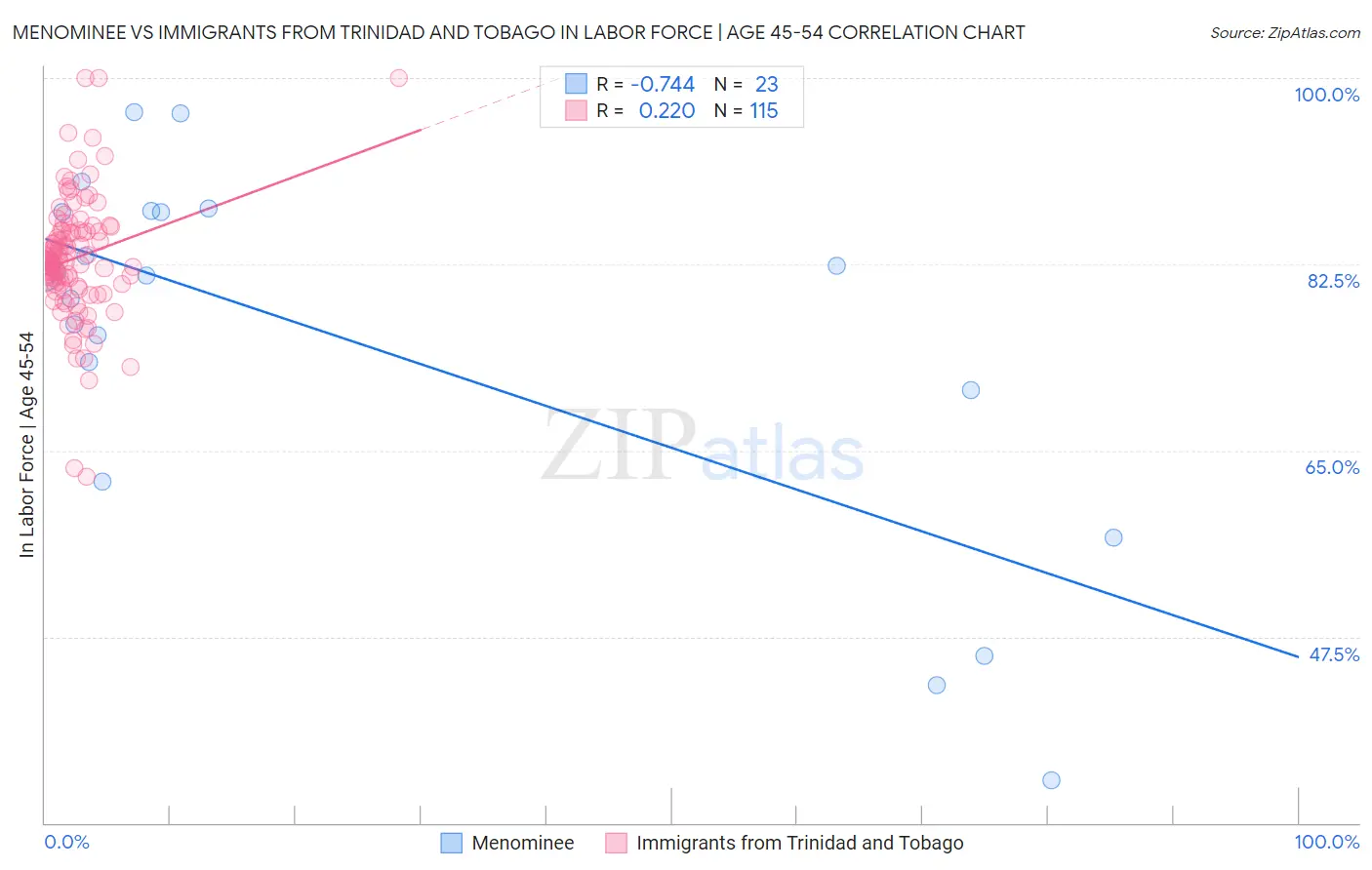 Menominee vs Immigrants from Trinidad and Tobago In Labor Force | Age 45-54