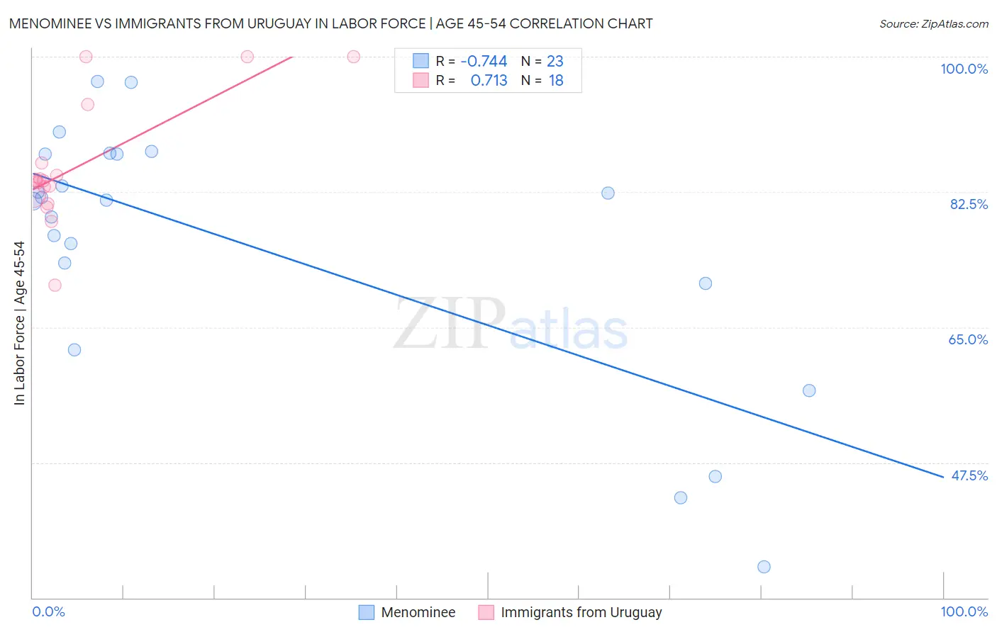 Menominee vs Immigrants from Uruguay In Labor Force | Age 45-54