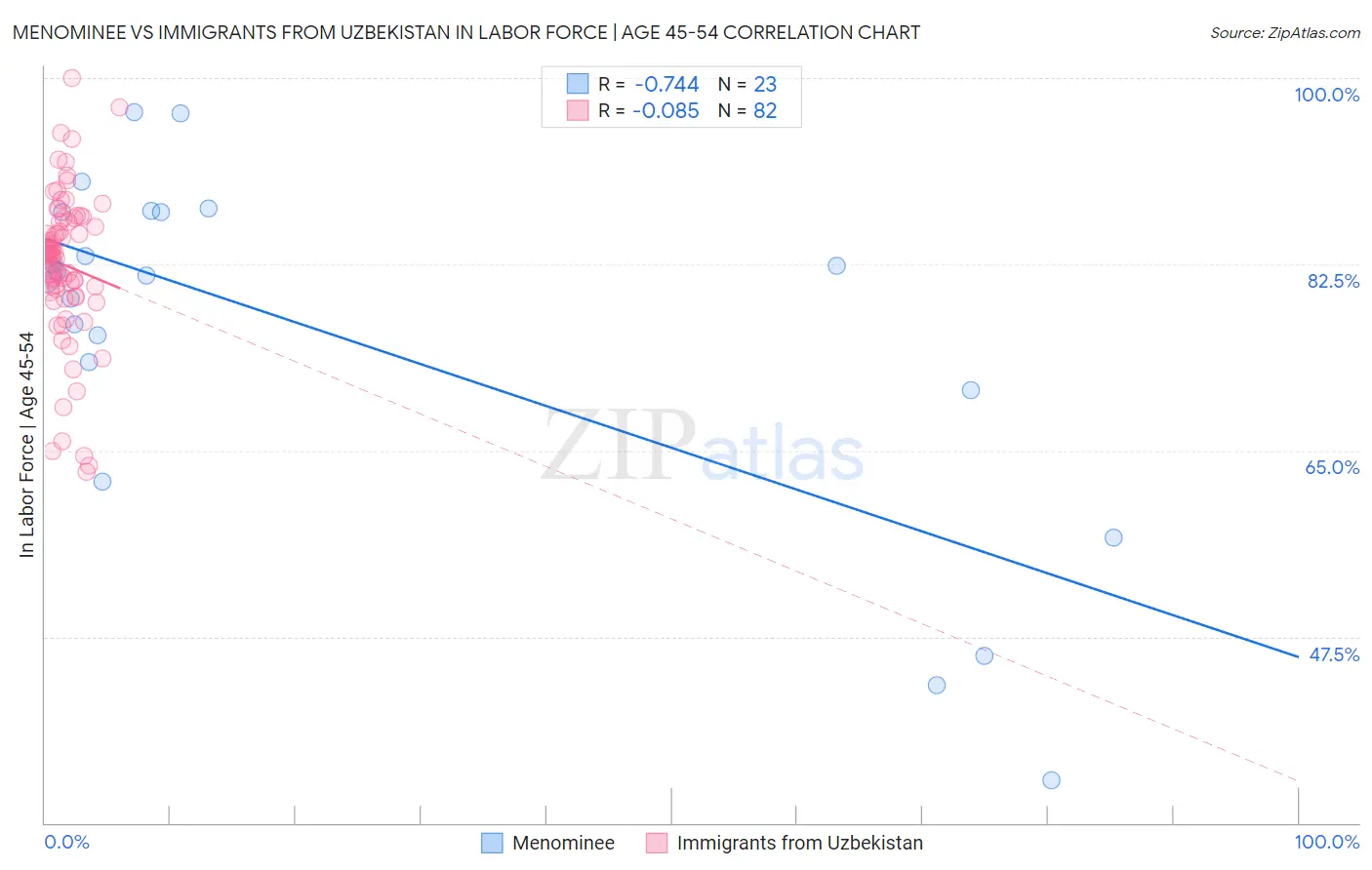 Menominee vs Immigrants from Uzbekistan In Labor Force | Age 45-54