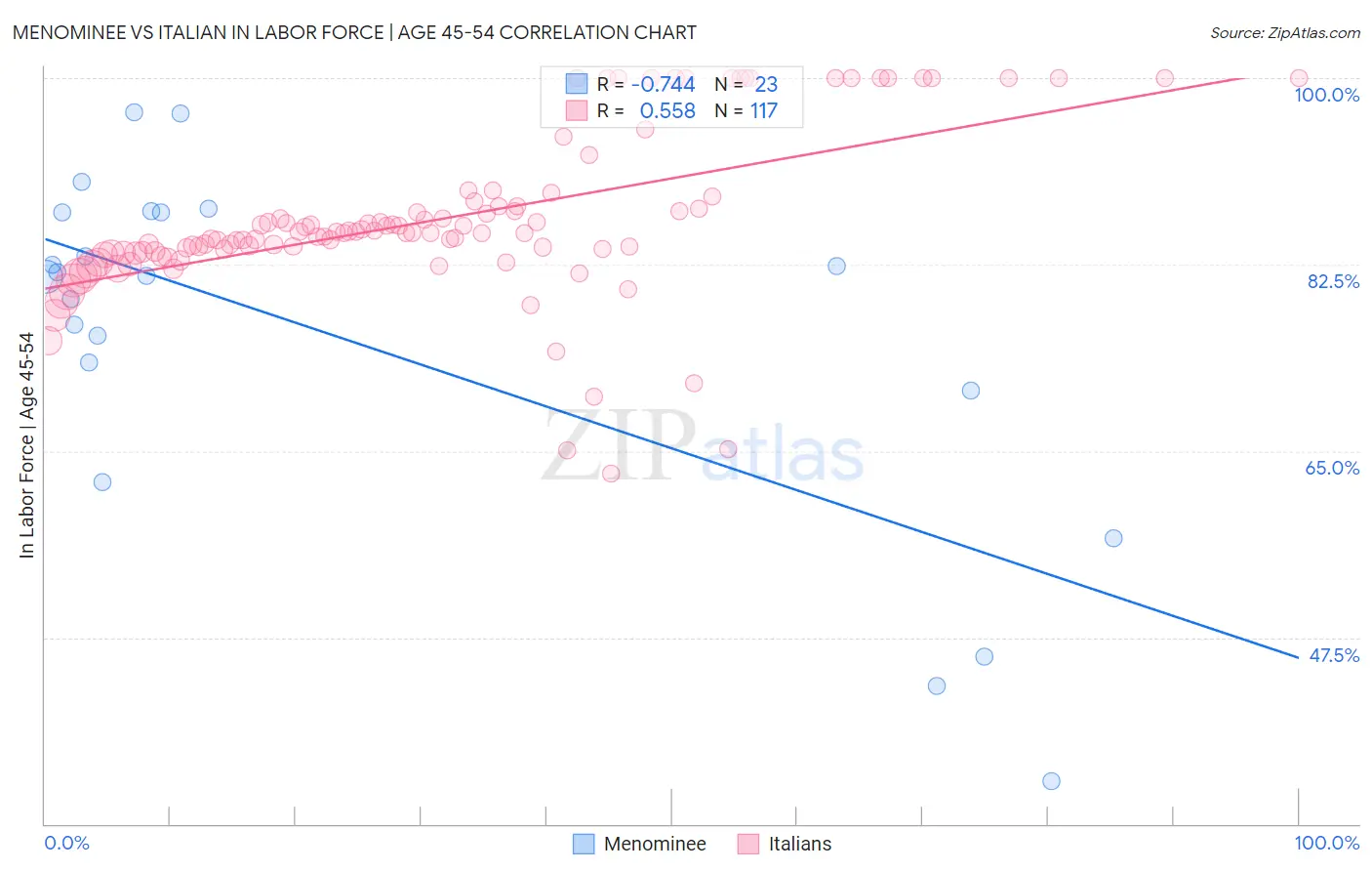 Menominee vs Italian In Labor Force | Age 45-54