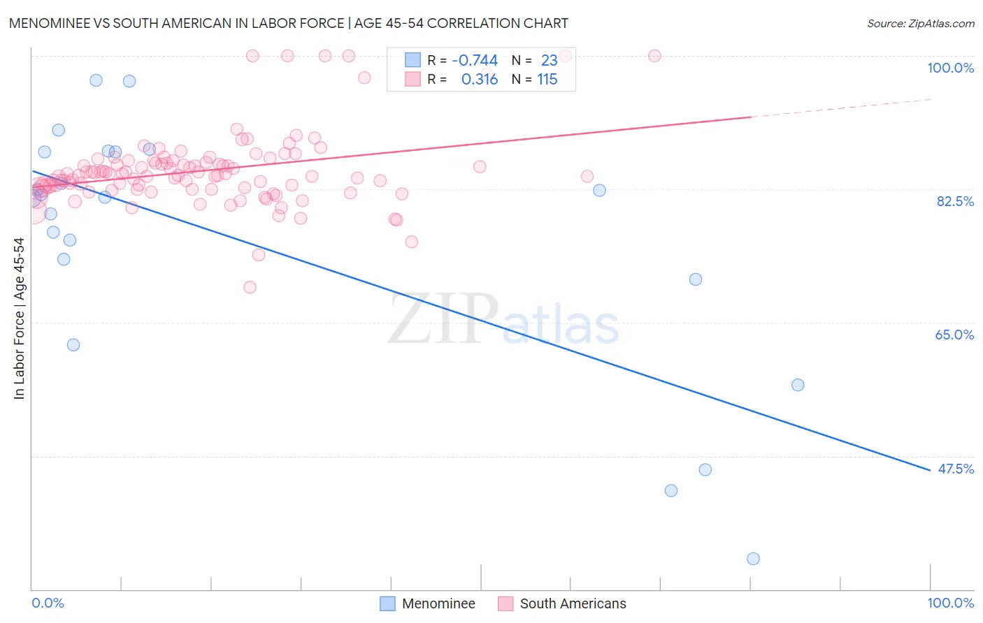 Menominee vs South American In Labor Force | Age 45-54