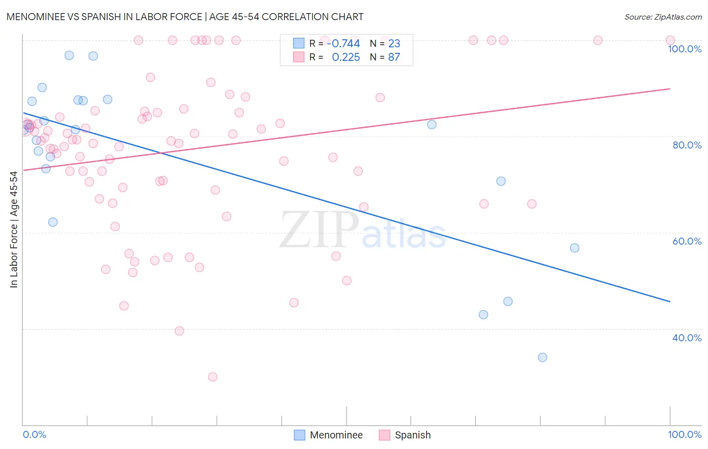 Menominee vs Spanish In Labor Force | Age 45-54