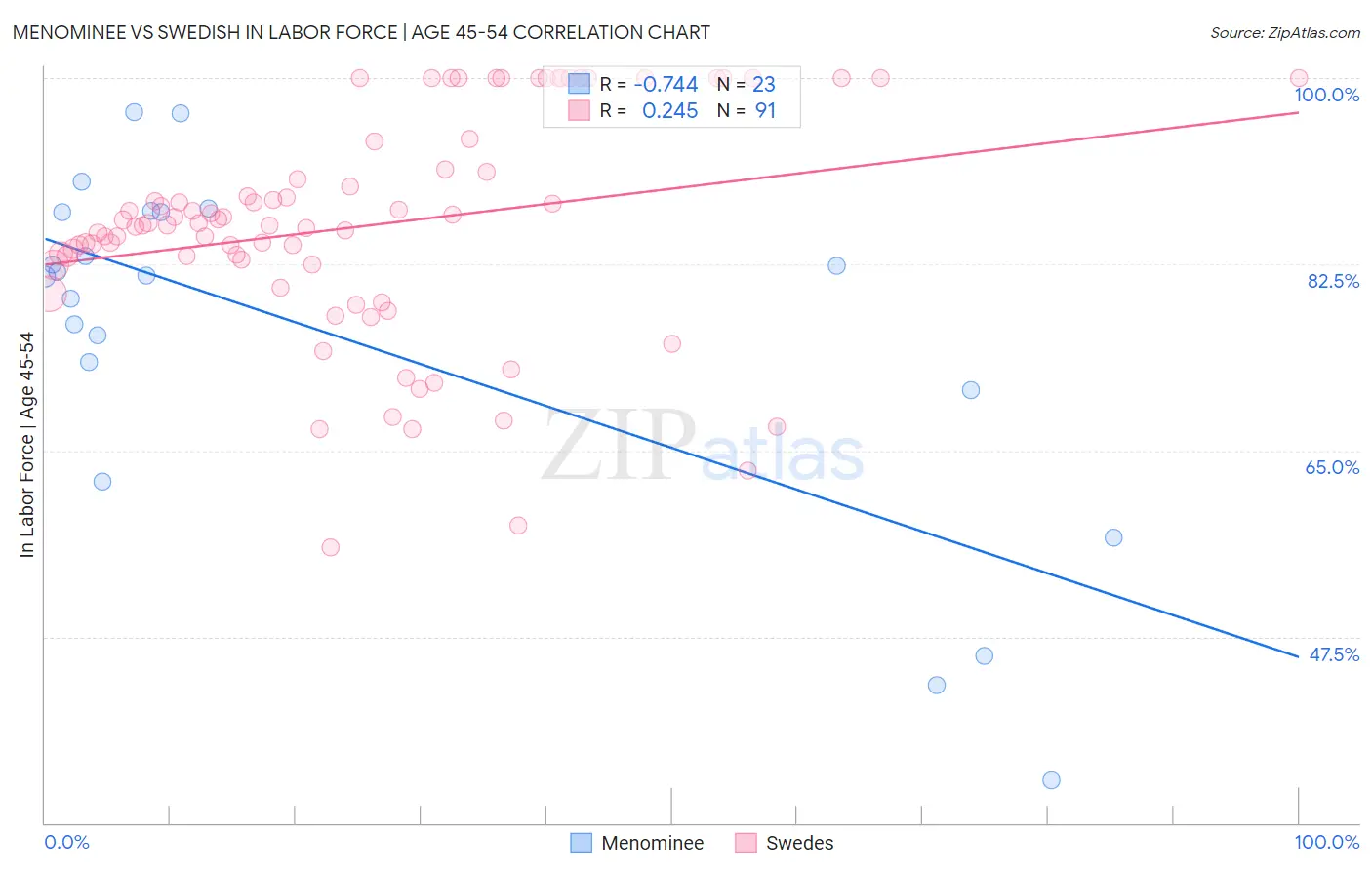 Menominee vs Swedish In Labor Force | Age 45-54