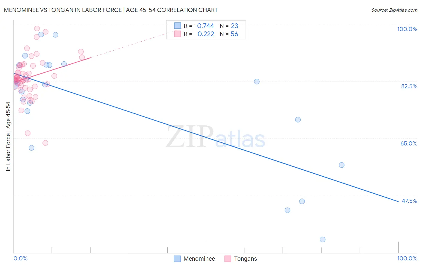 Menominee vs Tongan In Labor Force | Age 45-54