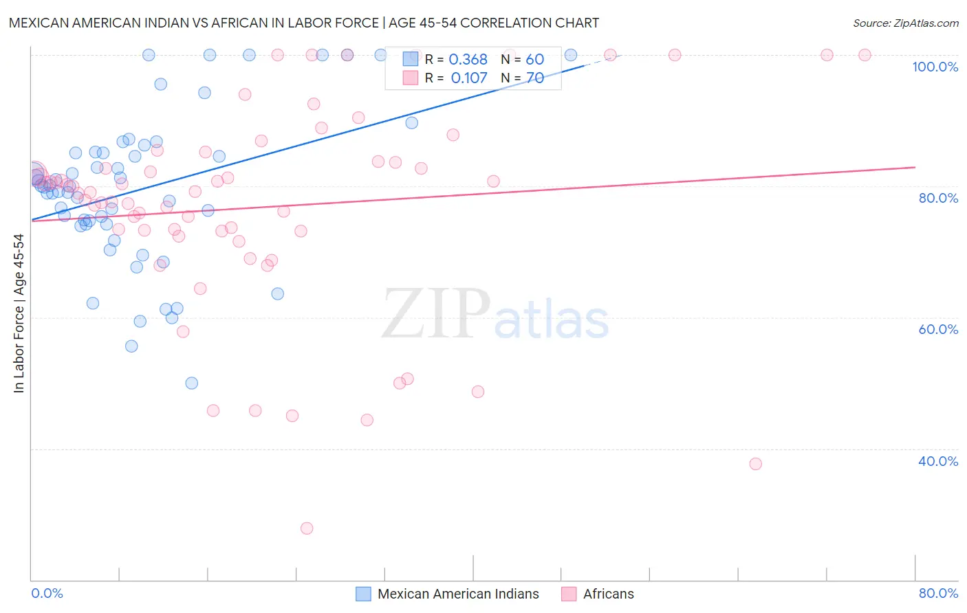 Mexican American Indian vs African In Labor Force | Age 45-54