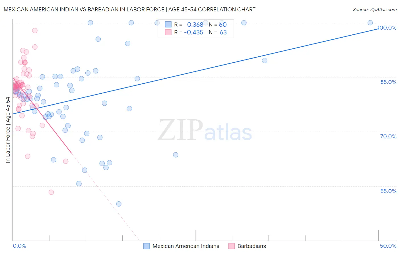 Mexican American Indian vs Barbadian In Labor Force | Age 45-54