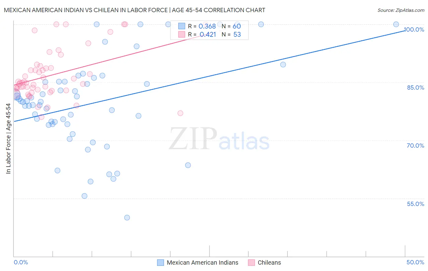 Mexican American Indian vs Chilean In Labor Force | Age 45-54