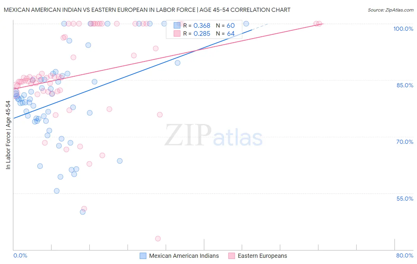 Mexican American Indian vs Eastern European In Labor Force | Age 45-54