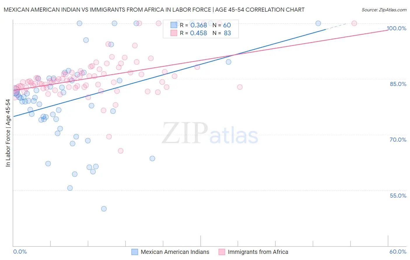 Mexican American Indian vs Immigrants from Africa In Labor Force | Age 45-54